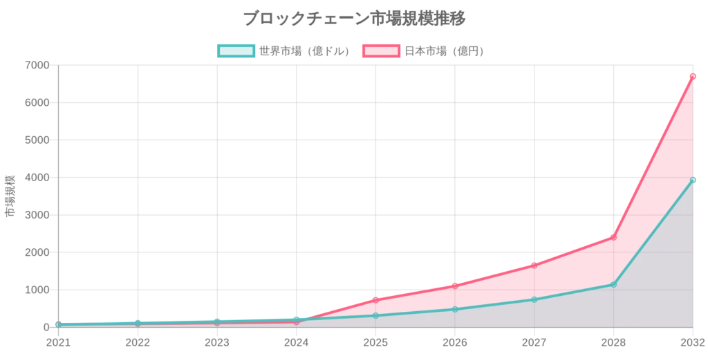 ブロックチェーン市場規模の推移チャート