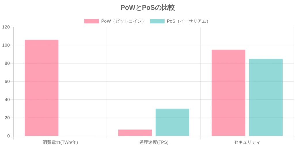PoWとPoSの比較チャート