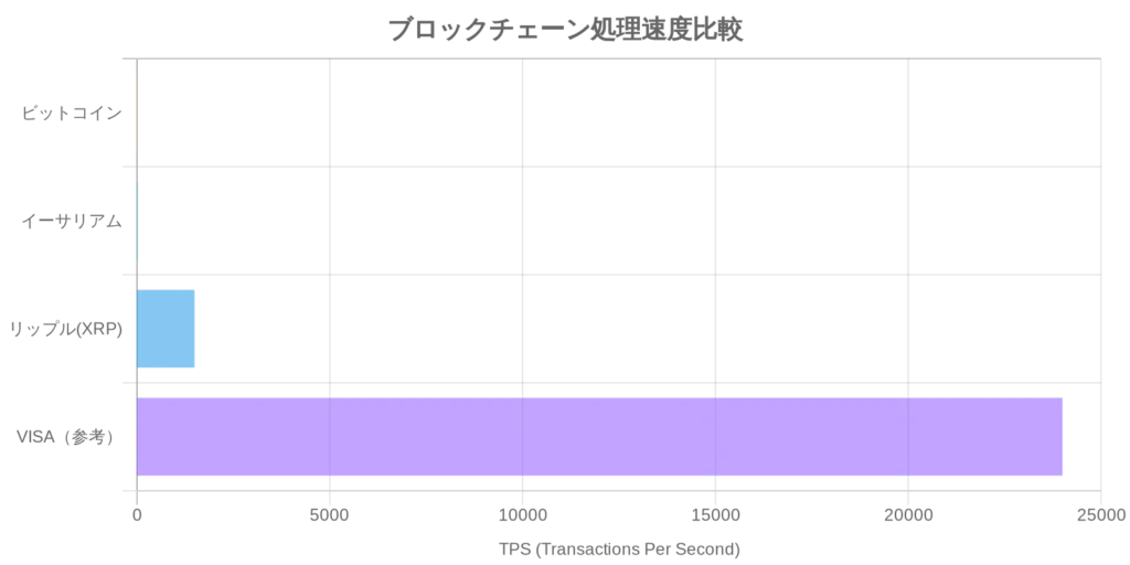 ブロックチェーン別の処理速度比較チャート