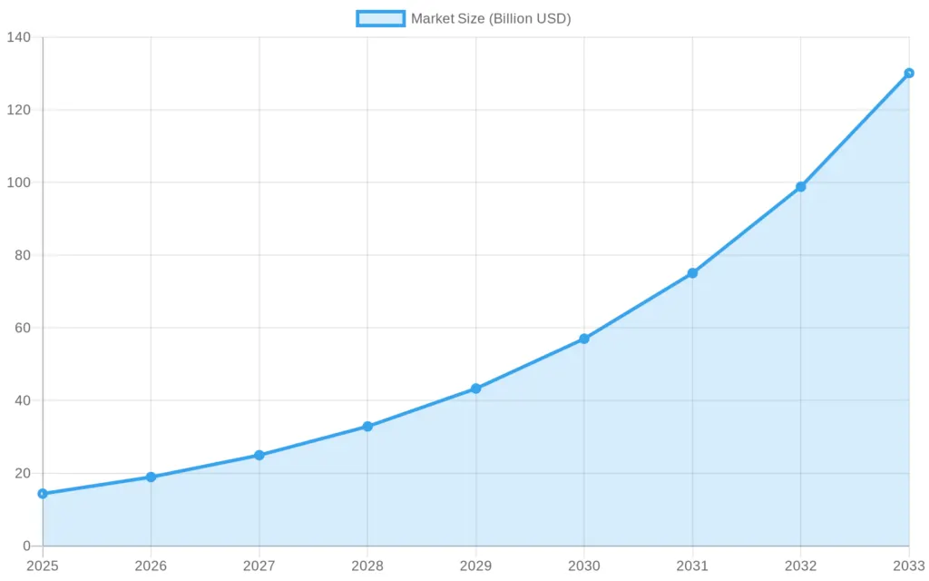 仮想通貨ウォレット市場の成長予測グラフ