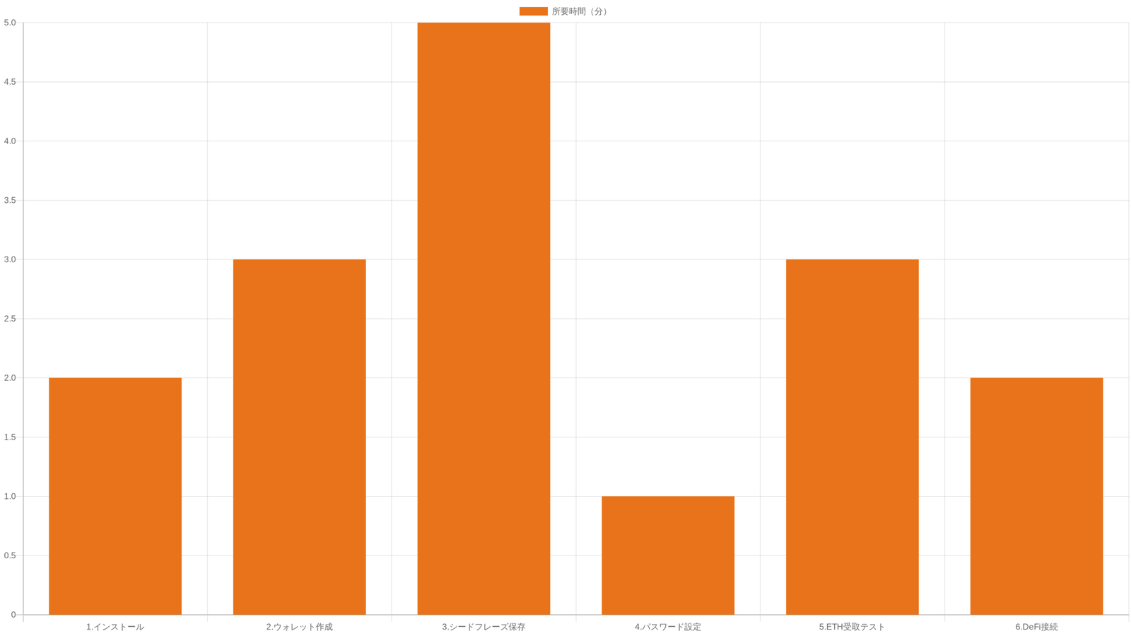MetaMaskセットアップの流れ