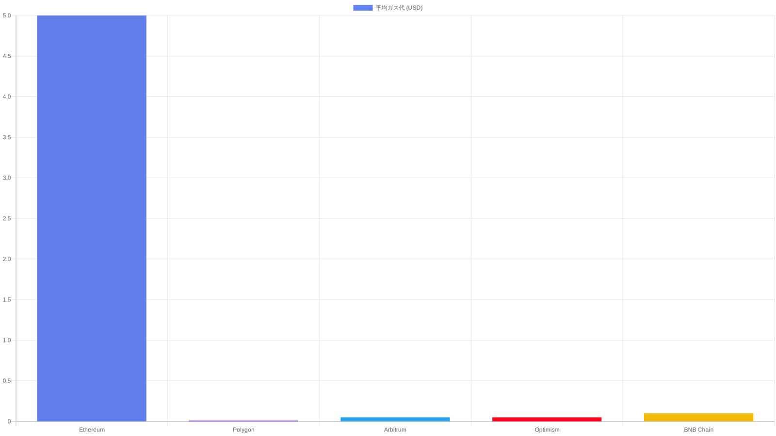 MetaMask送金の流れ