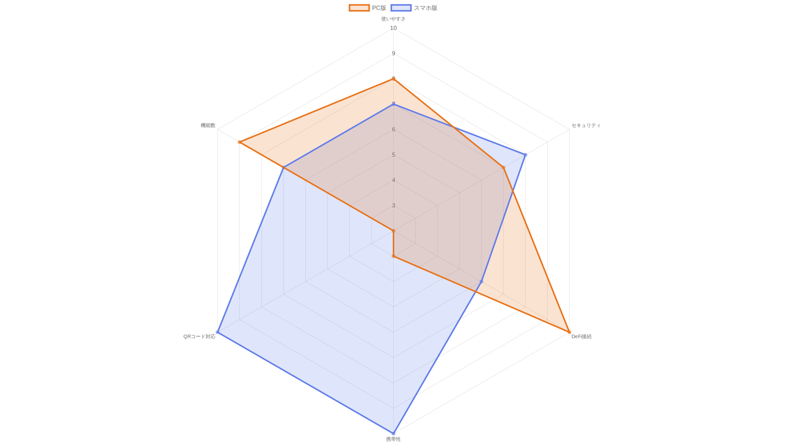 MetaMask PC版vsスマホ版比較