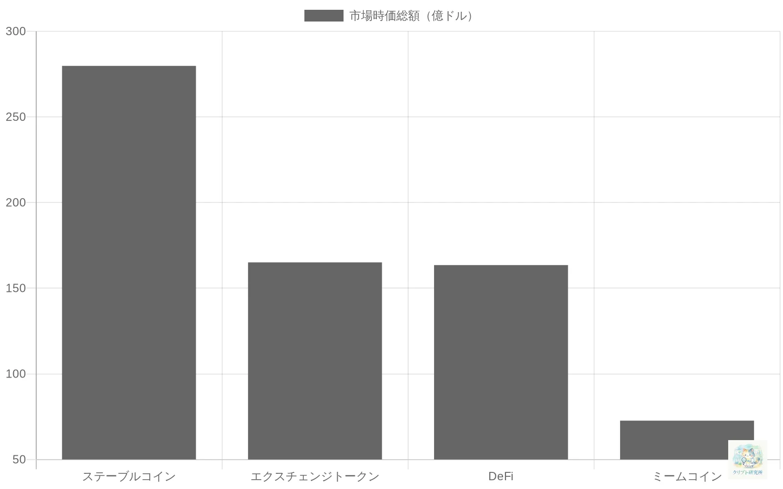アルトコインカテゴリ別市場規模の比較グラフ