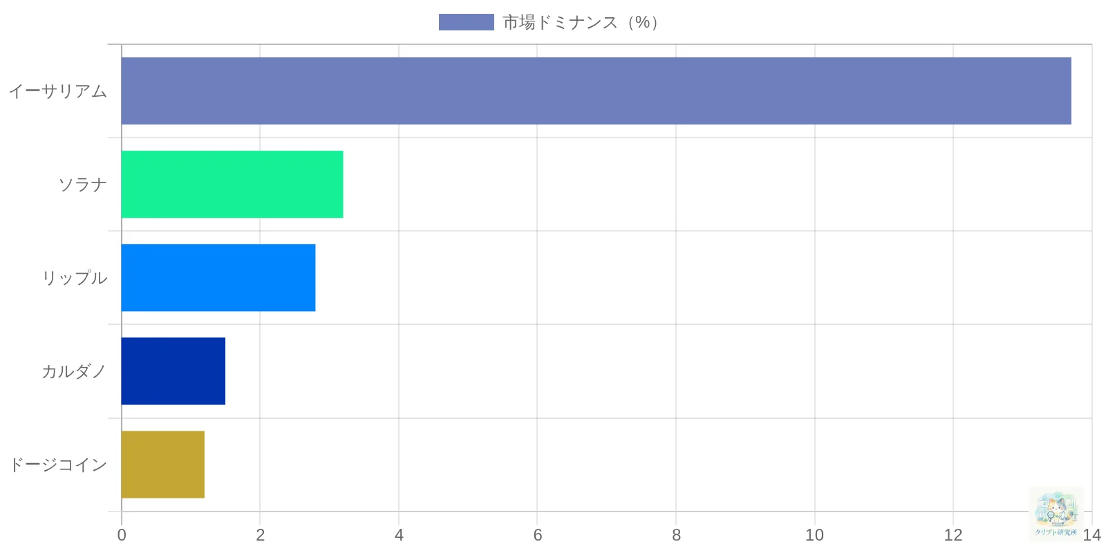 主要アルトコインの時価総額比較グラフ