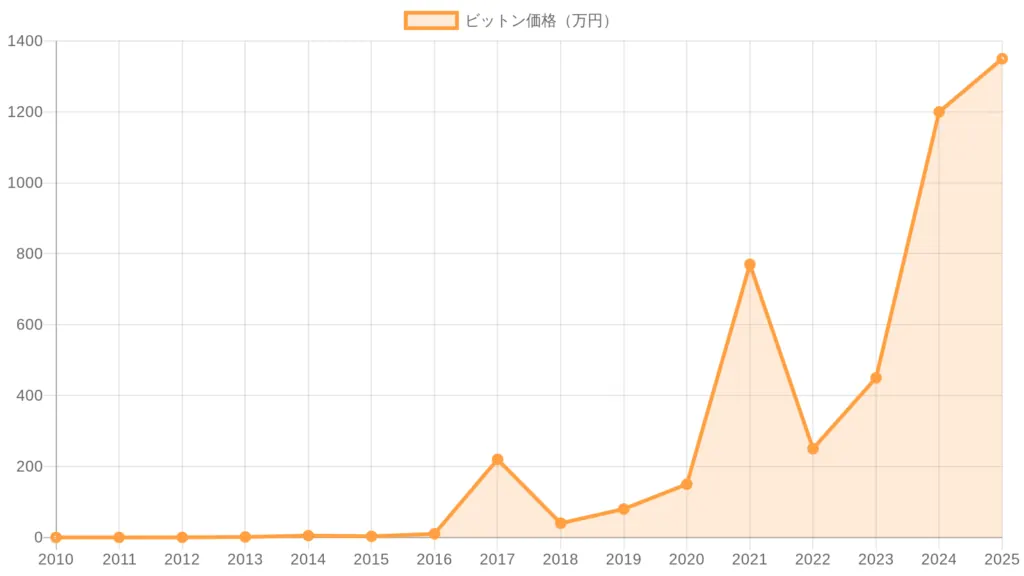 ビットコイン価格の推移グラフ