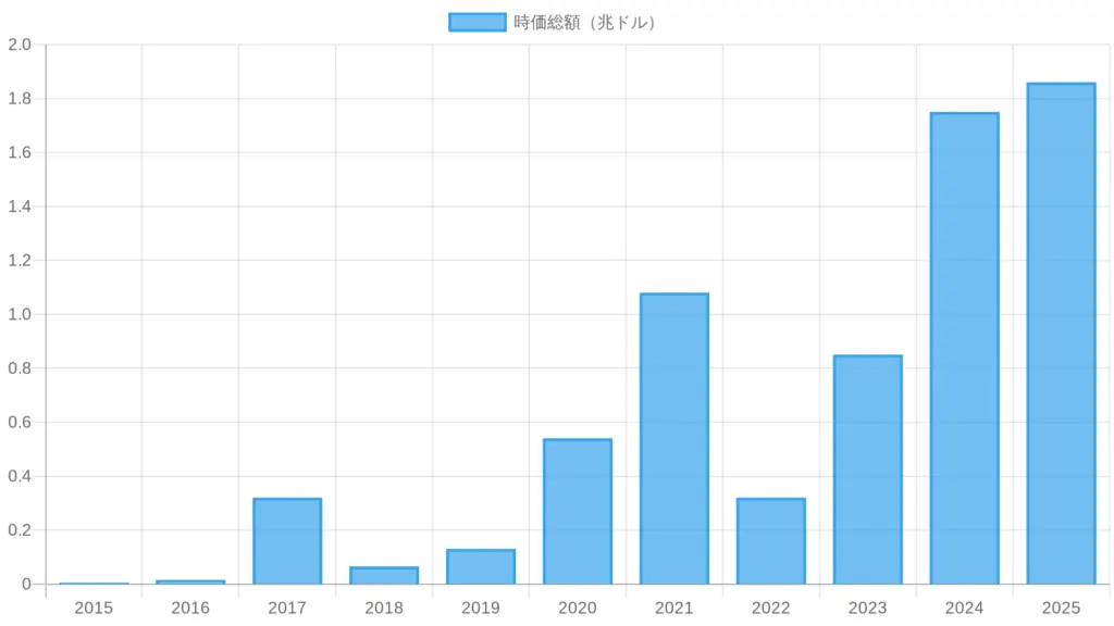 ビットコイン時価総額の推移グラフ