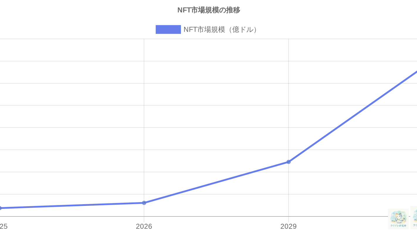 NFT市場規模の推移グラフ（2025-2034年）