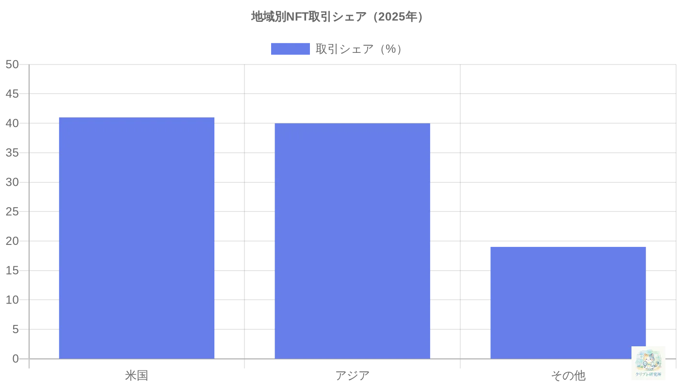 地域別NFT取引シェアグラフ（2025年）