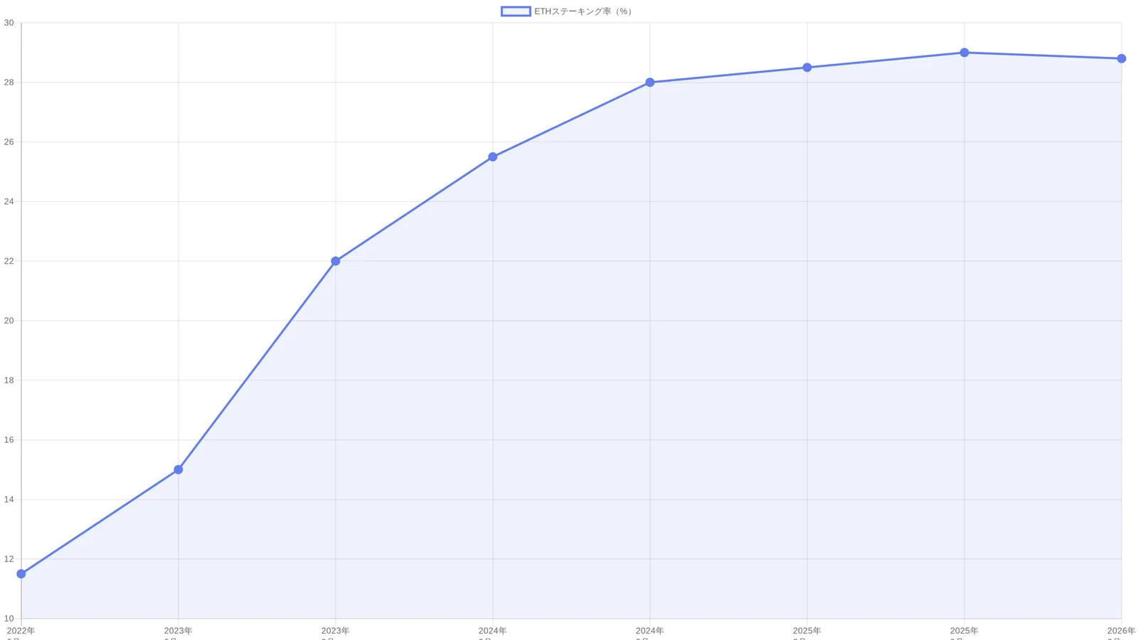 ETHステーキング率の推移チャート