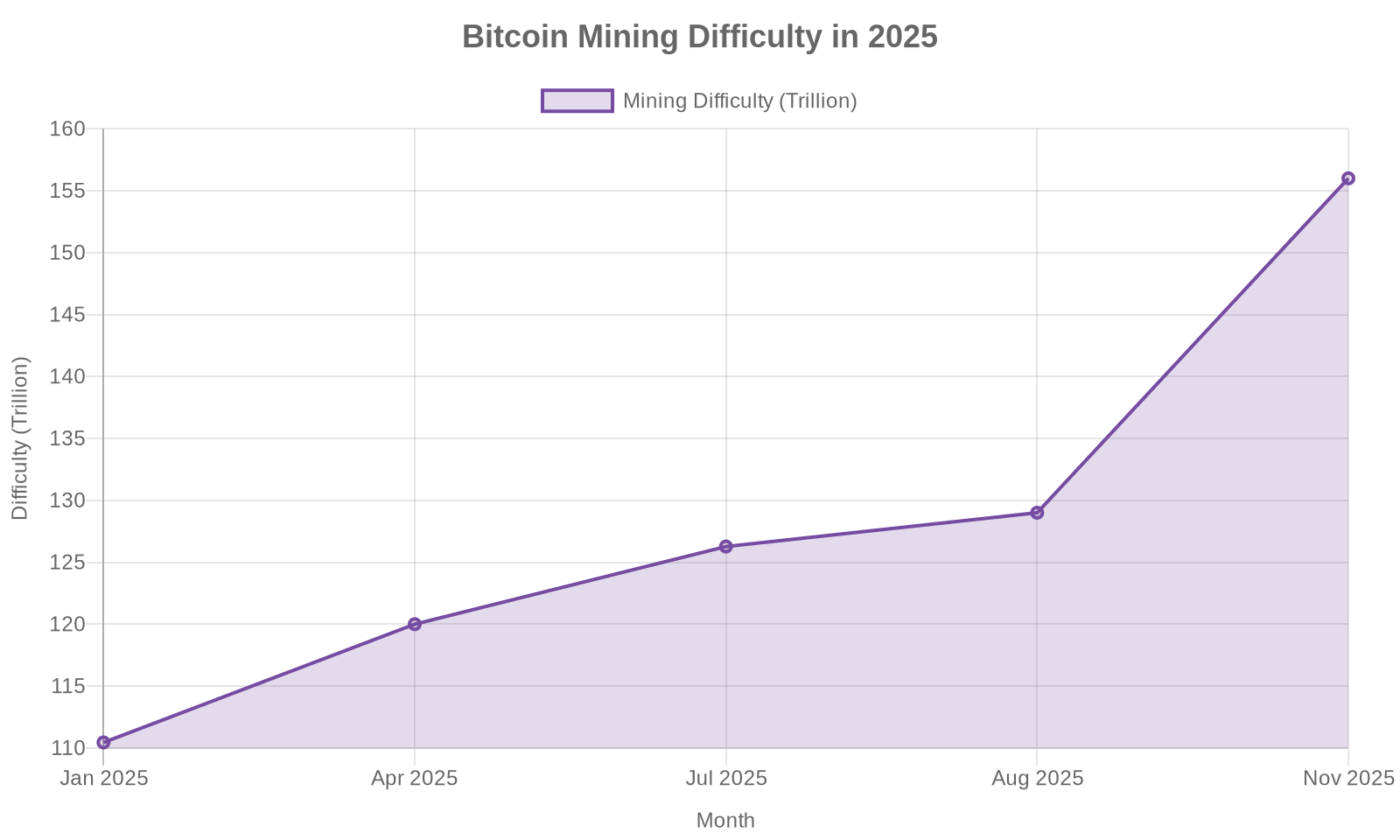2025年のビットコインマイニング難易度推移グラフ