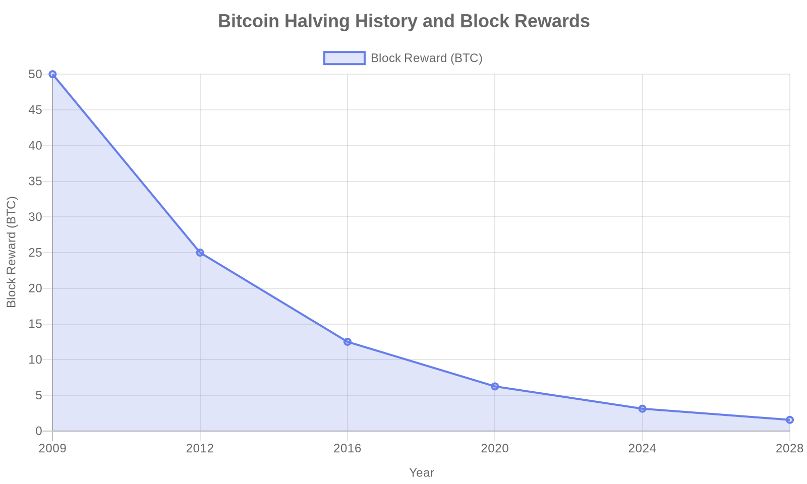 ビットコイン半減期とブロック報酬の推移グラフ