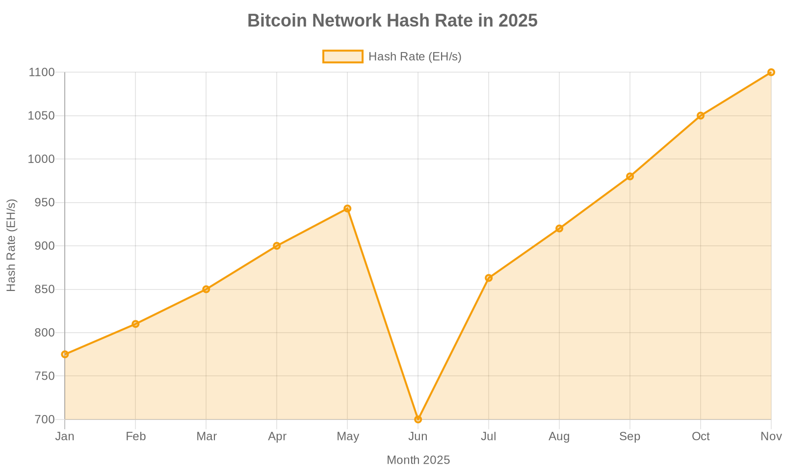 2025年のビットコインネットワークハッシュレート推移グラフ
