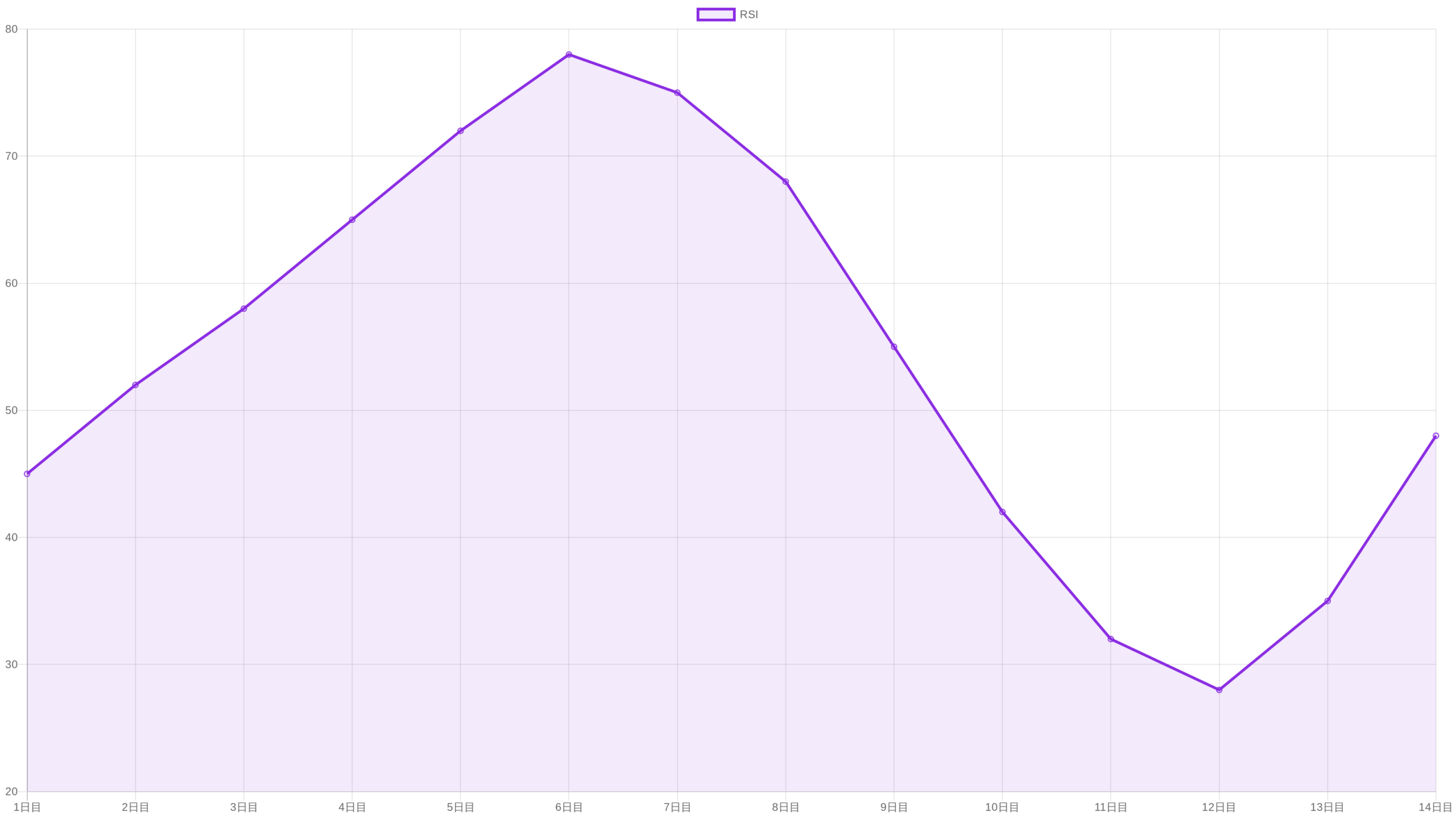 RSIの買われすぎ・売られすぎゾーンの解説