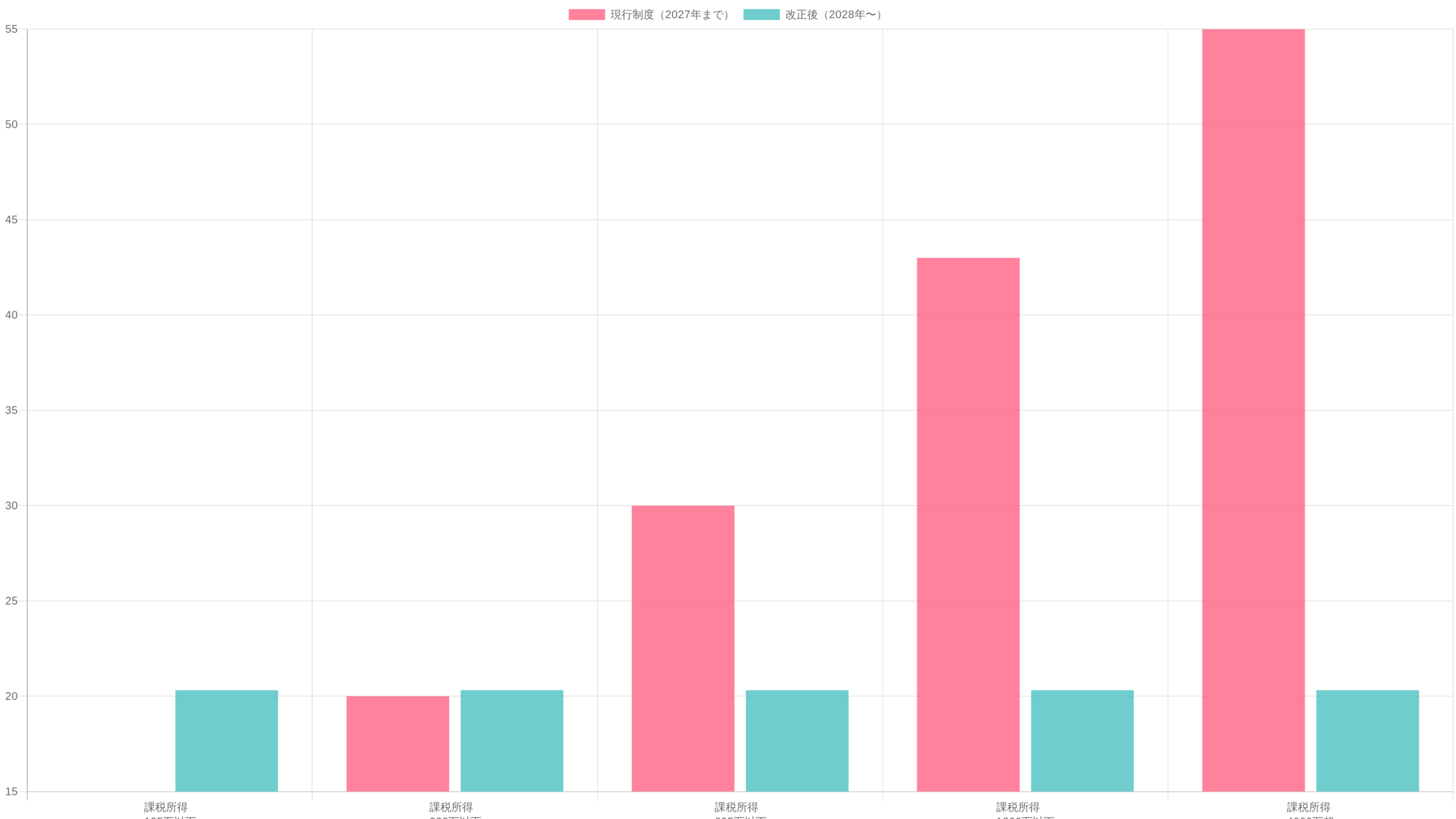 税制改正前後の税負担比較チャート
