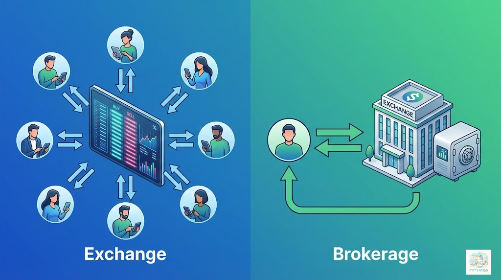 取引所と販売所の違いを説明する図解