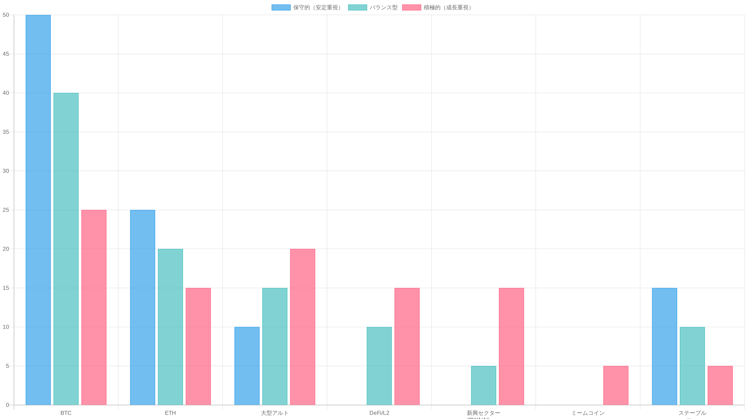 リスク別モデルポートフォリオ比較チャート