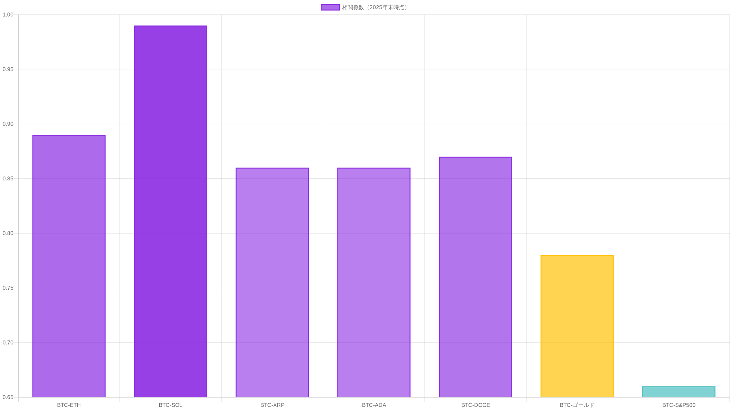主要仮想通貨の相関係数比較チャート