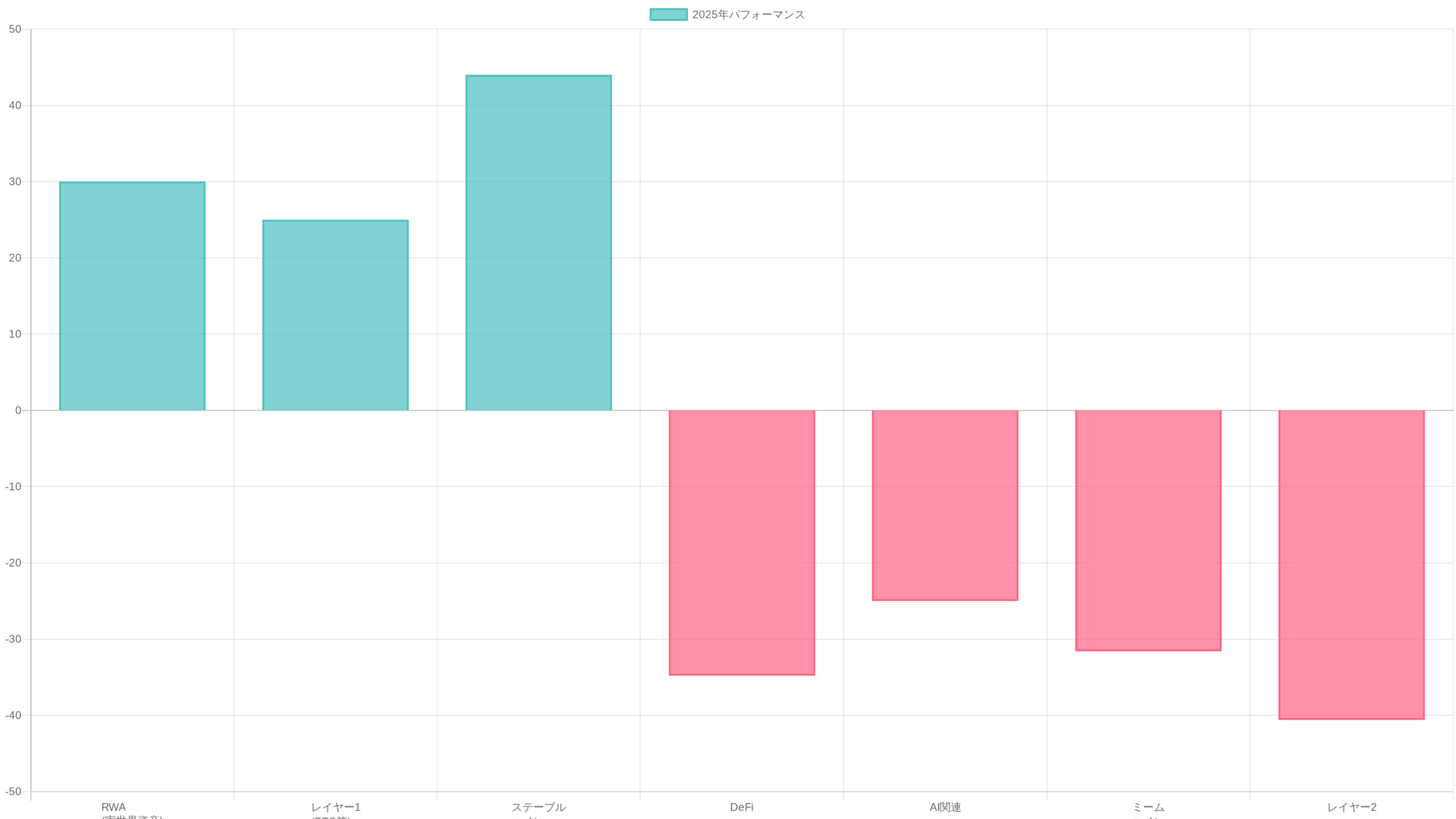仮想通貨カテゴリ別2025年パフォーマンス比較チャート