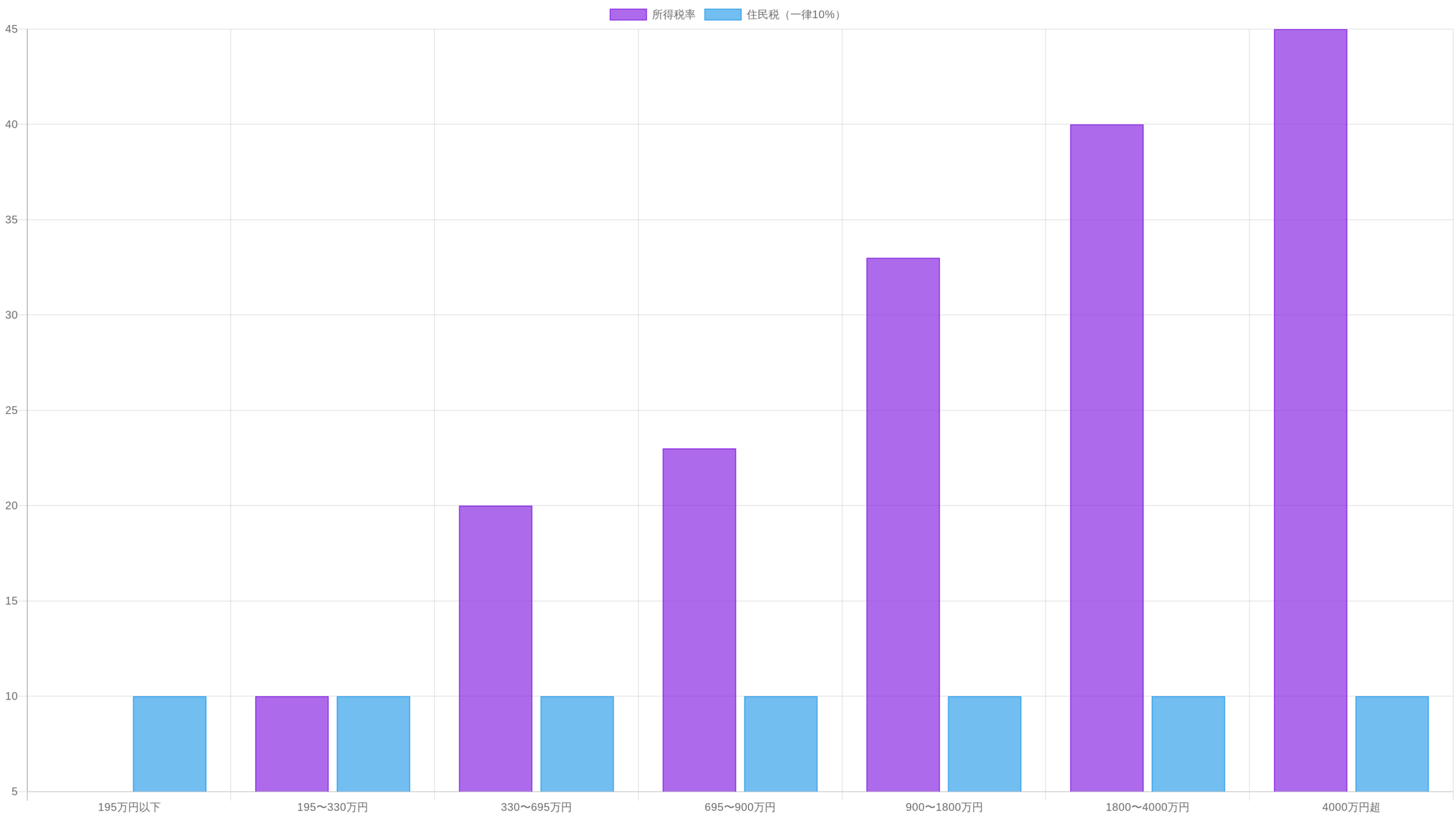 所得税の累進課税率チャート