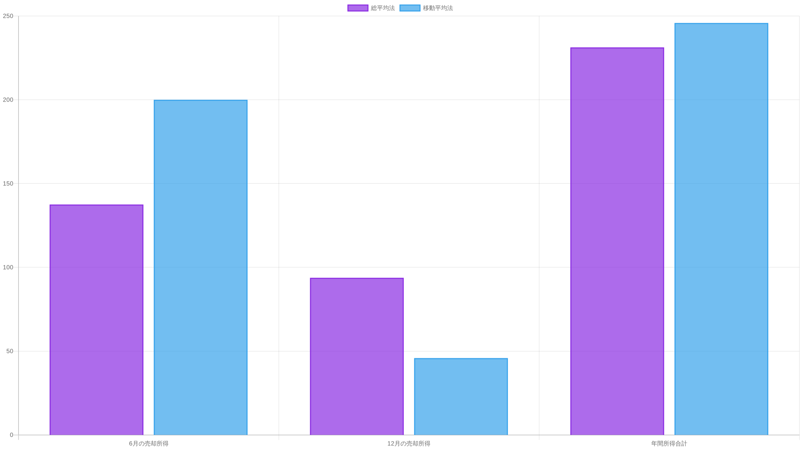 総平均法と移動平均法の比較チャート