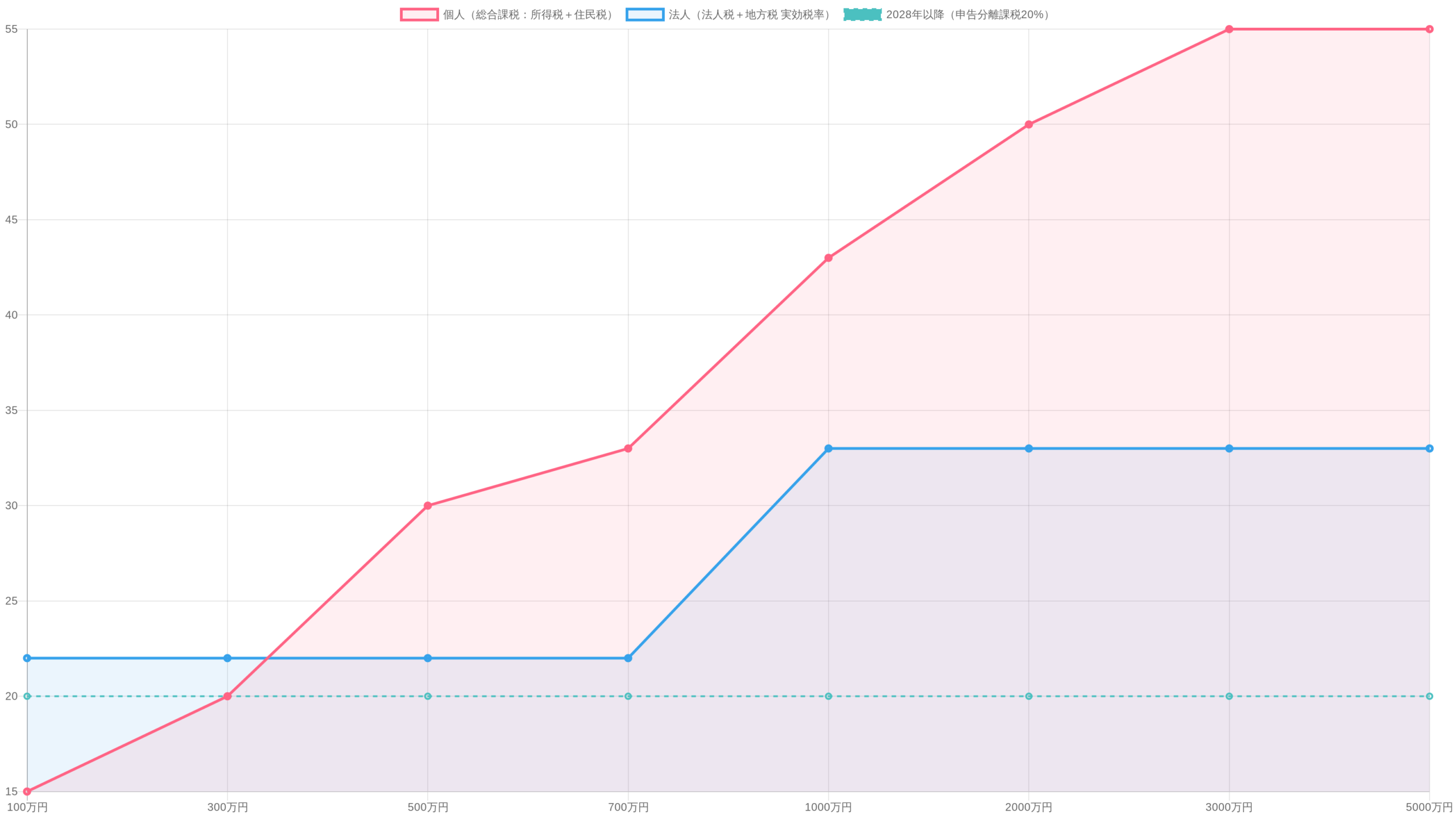 個人vs法人の税率比較チャート