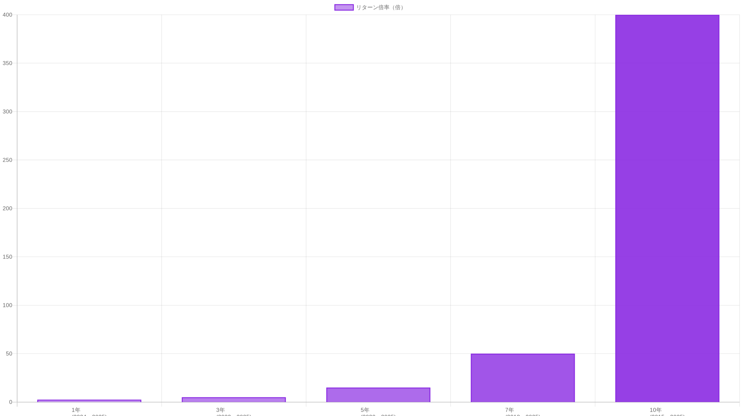 ビットコインの長期保有リターン実績を示す成長チャート