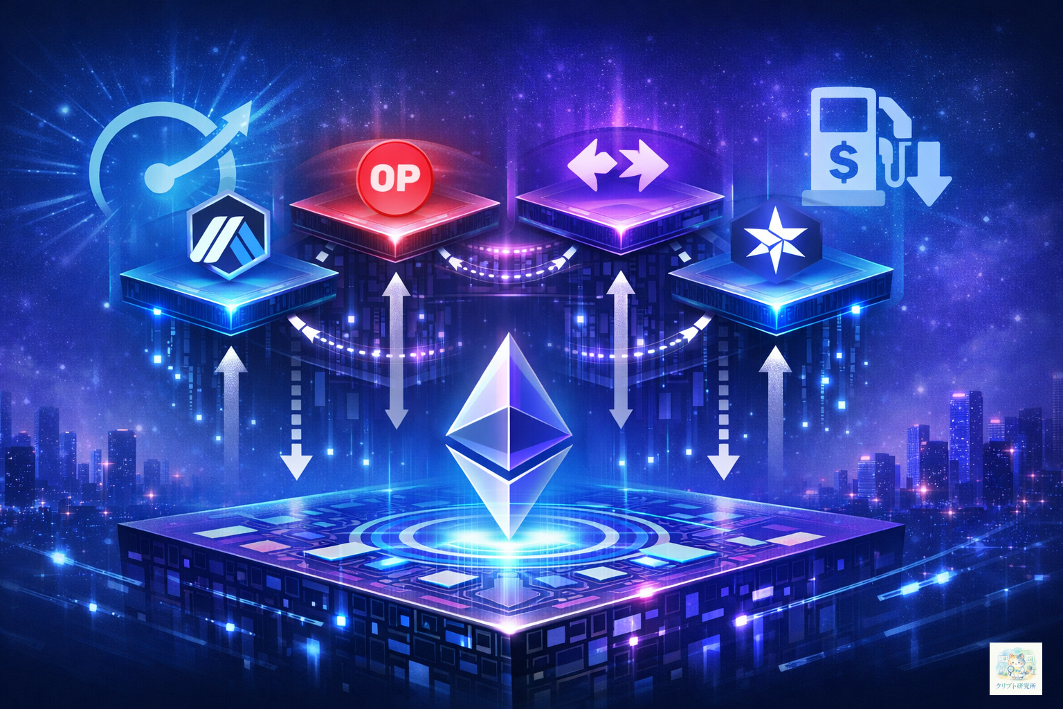 レイヤー2のコンセプトイメージ。下層にイーサリアムのメインネット（Layer 1）、その上に複数のLayer 2ソリューション（Arbitrum、Optimism、zkSync、StarkNet）が階層的に配置。オフチェーン処理と定期的なメインネットへのデータ送信を矢印で表現。背景にスケーラビリティ向上とガス代削減のシンボル。青と紫のグラデーション。サイズ1600x900px。テキストなし。