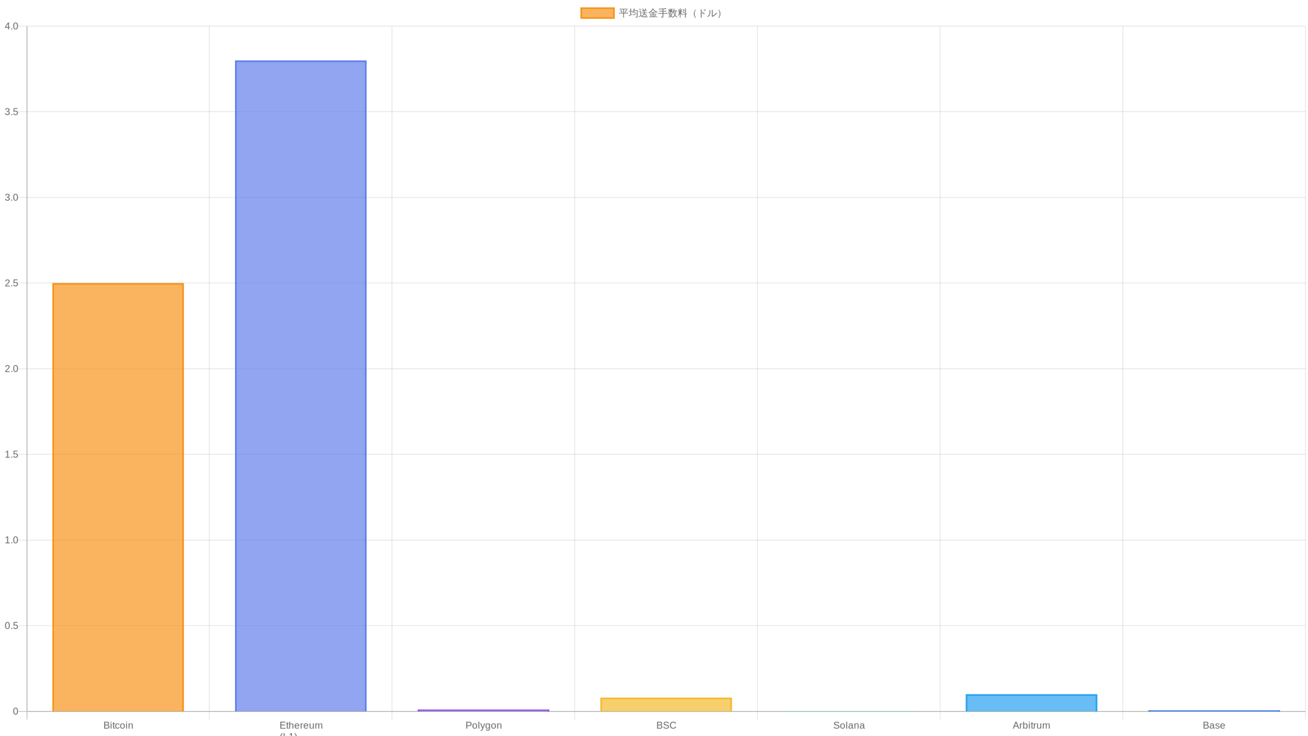 ブロックチェーン別送金手数料の比較チャート