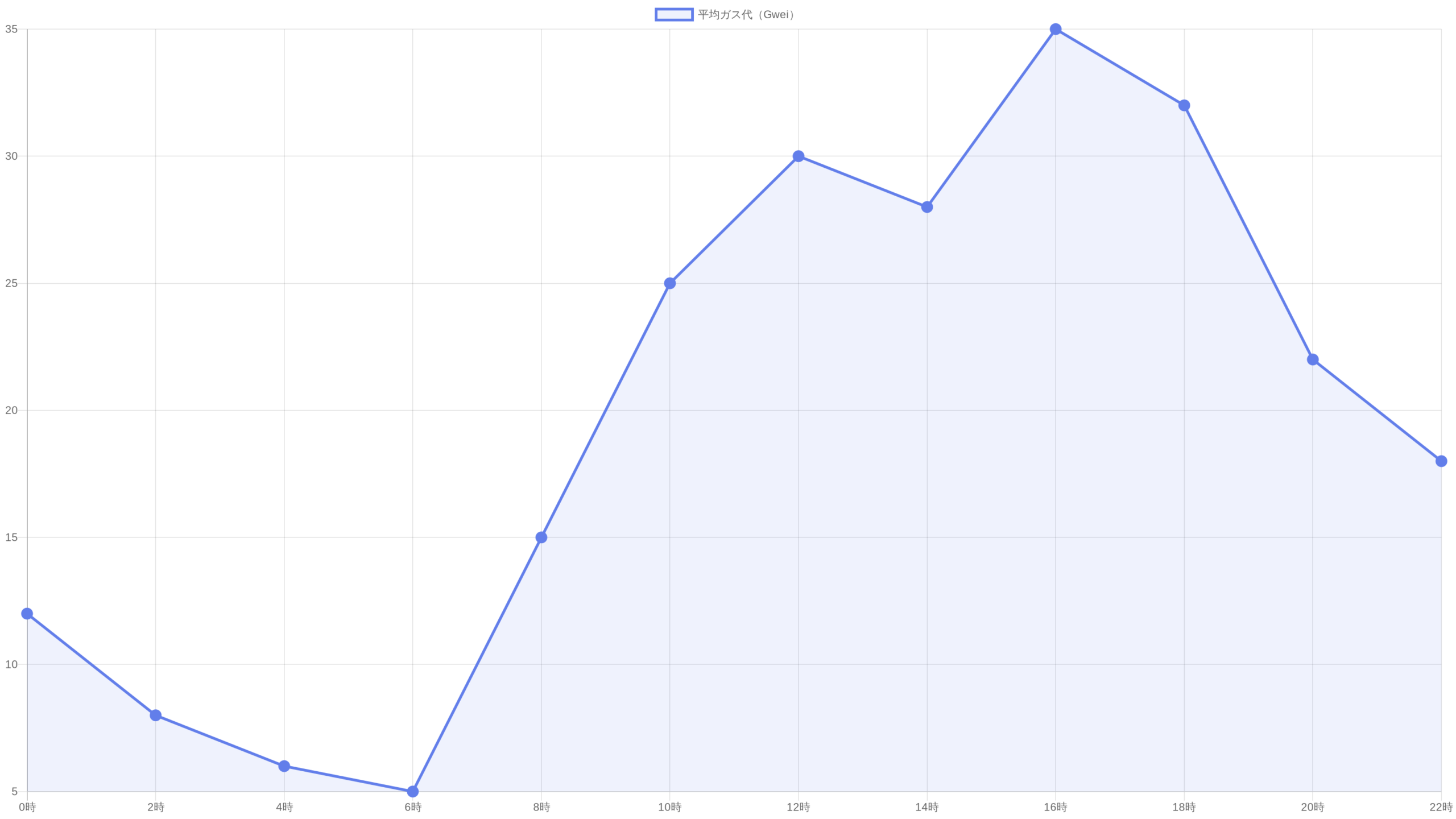 時間帯別ETHガス代の推移チャート