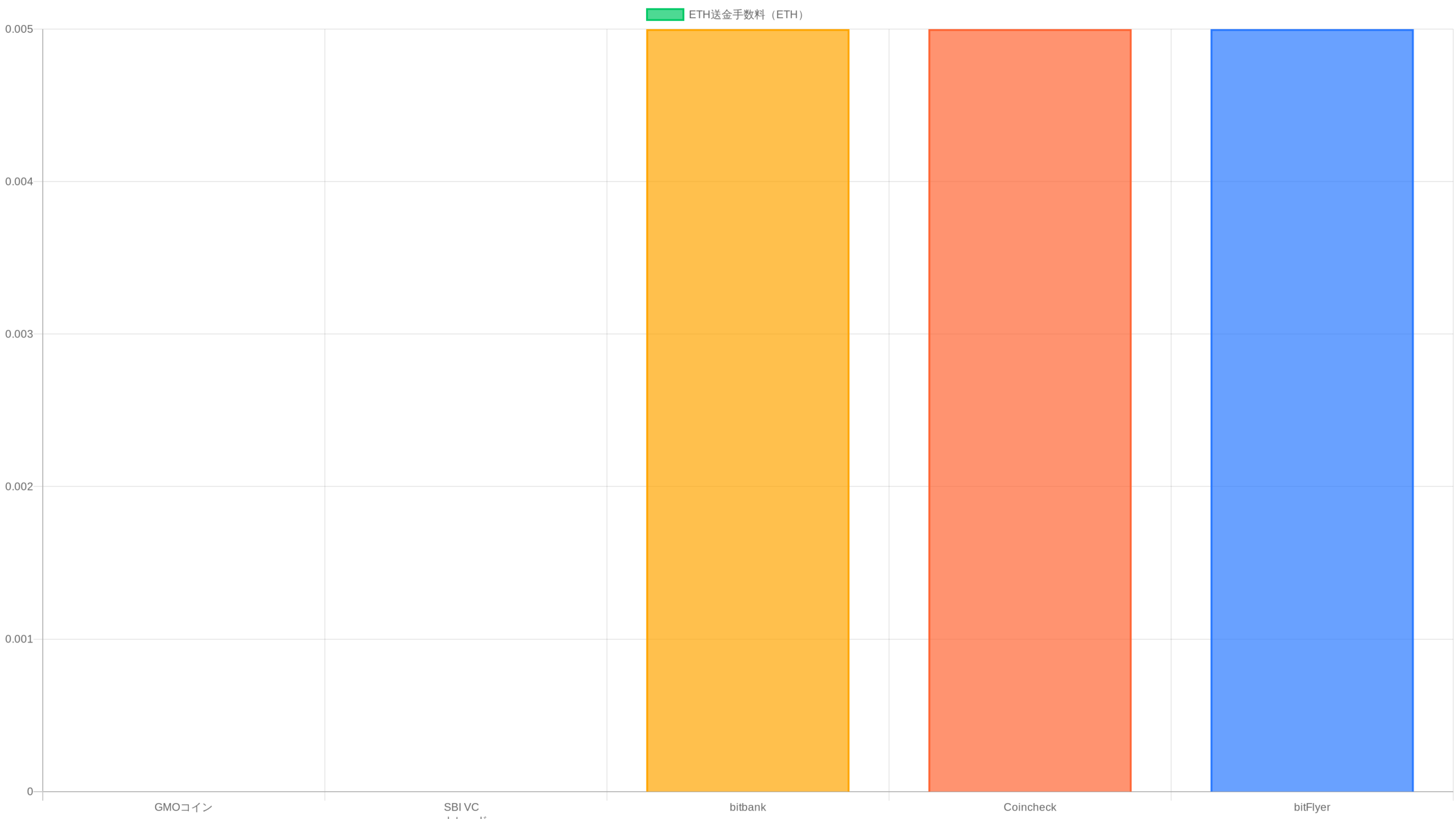 取引所別ETH送金手数料の比較チャート