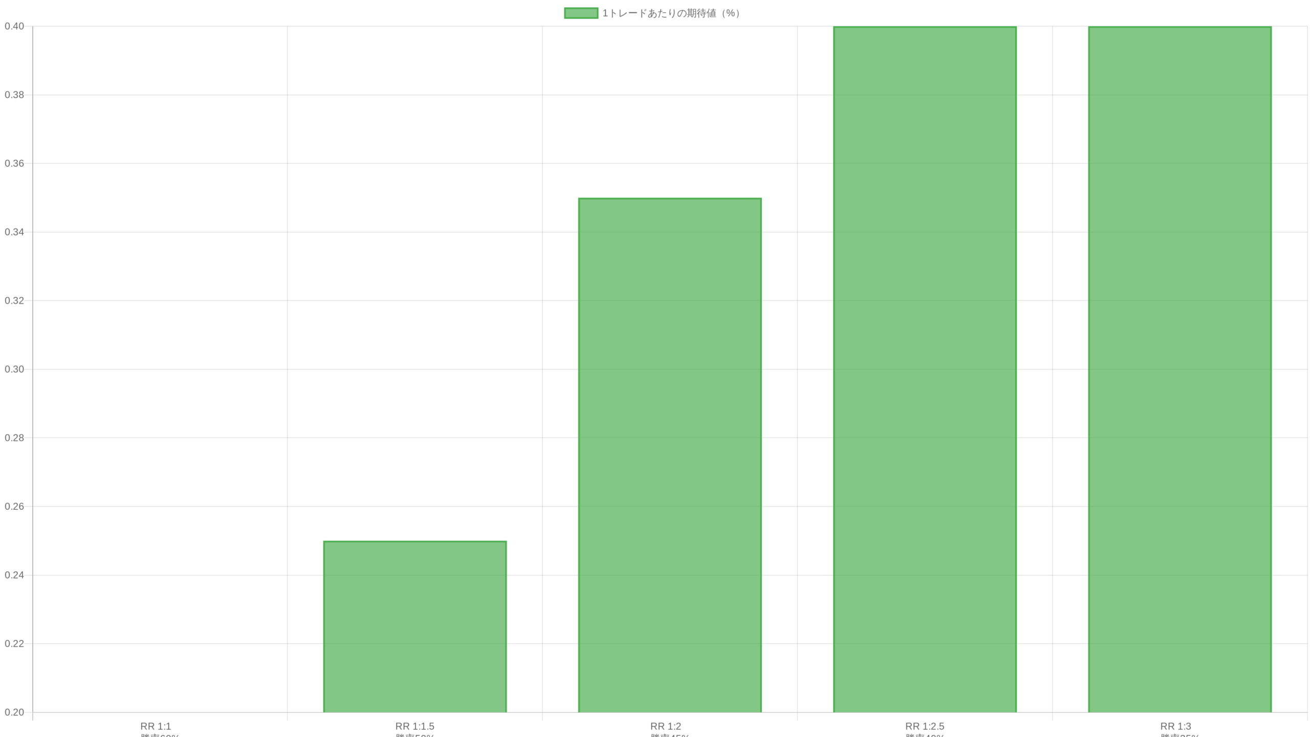 リスクリワード比と期待値の関係チャート