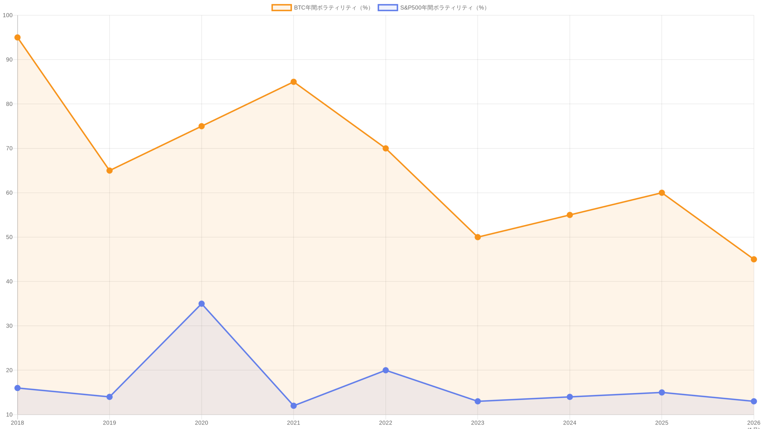 BTCとS&P500のボラティリティ比較チャート