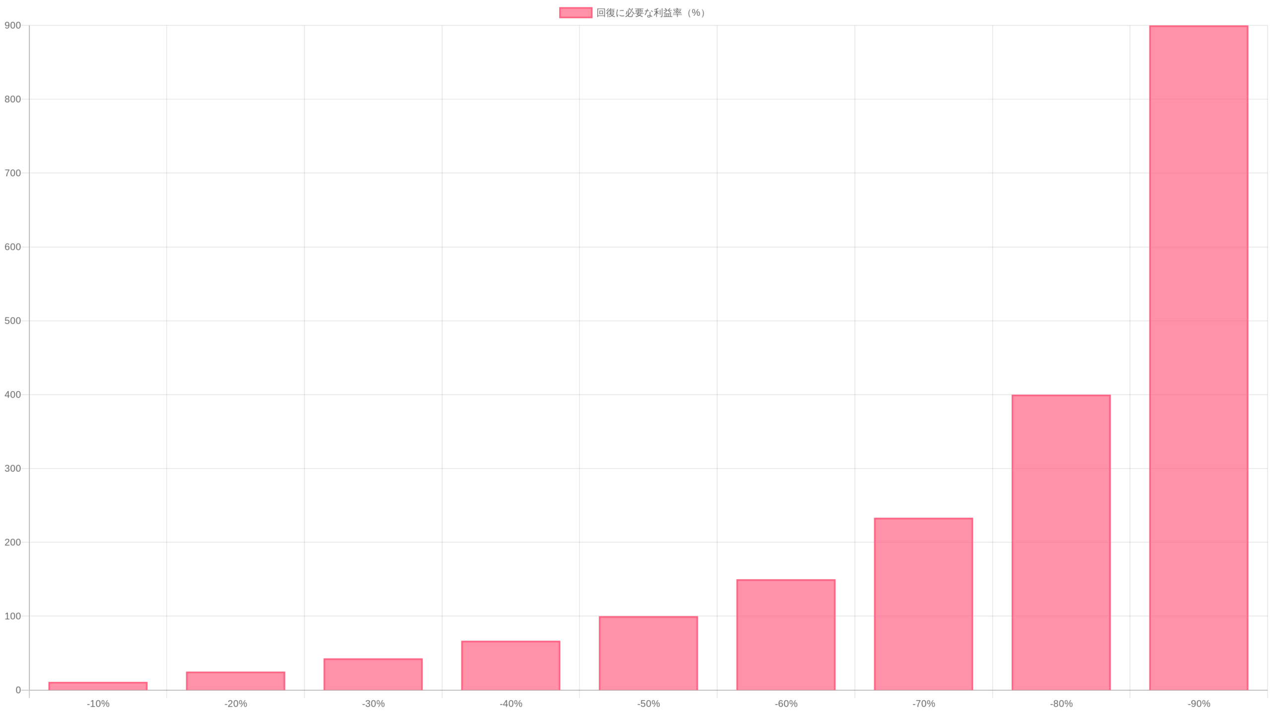 損失からの回復に必要な利益率チャート