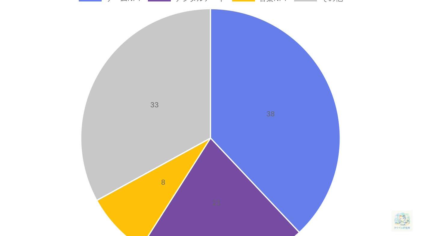 NFTカテゴリ別内訳グラフ（2025年）
