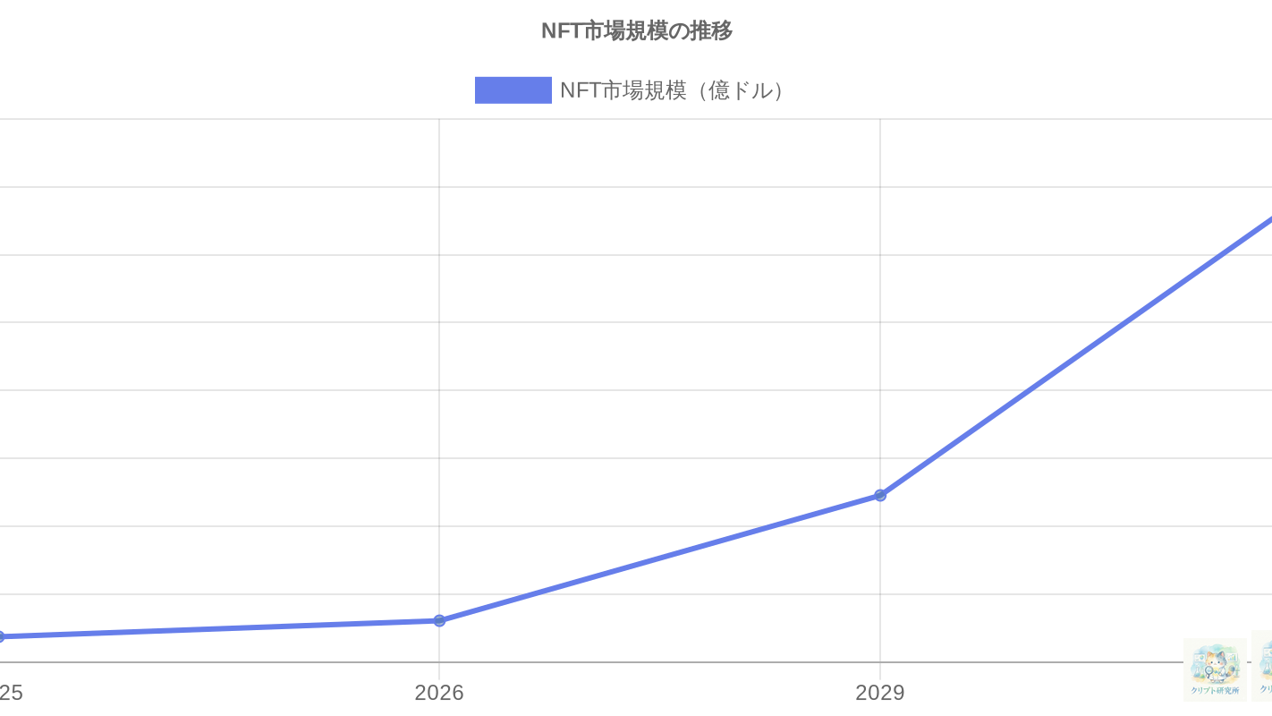 NFT市場規模の推移グラフ（2025-2034年）