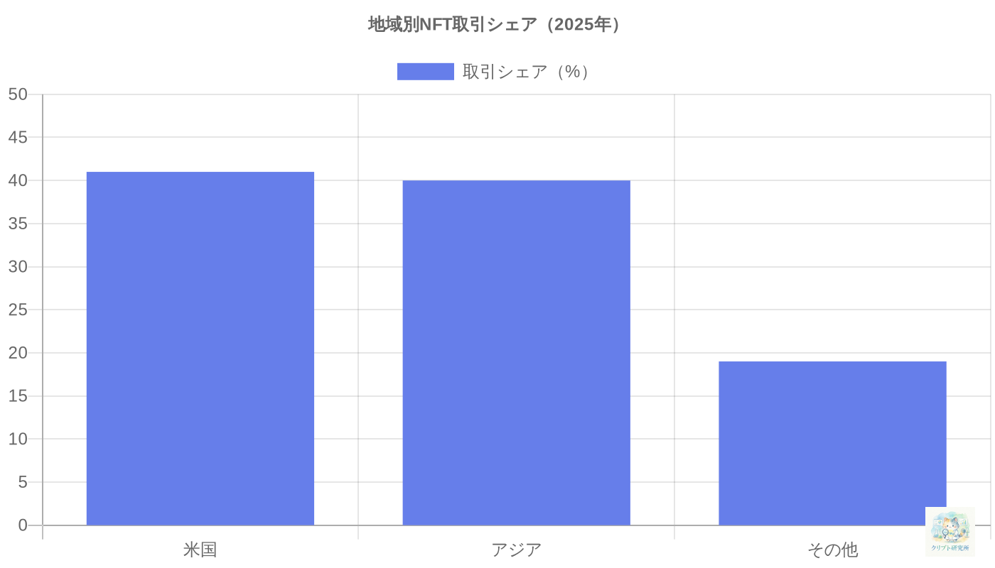 地域別NFT取引シェアグラフ（2025年）