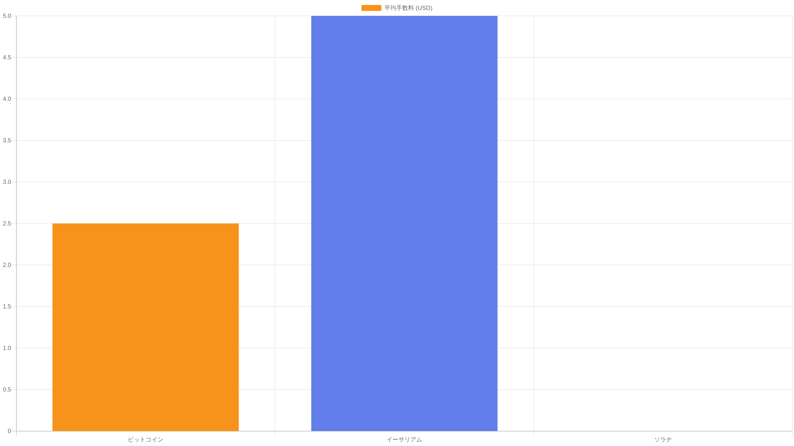 ソラナの手数料比較グラフ