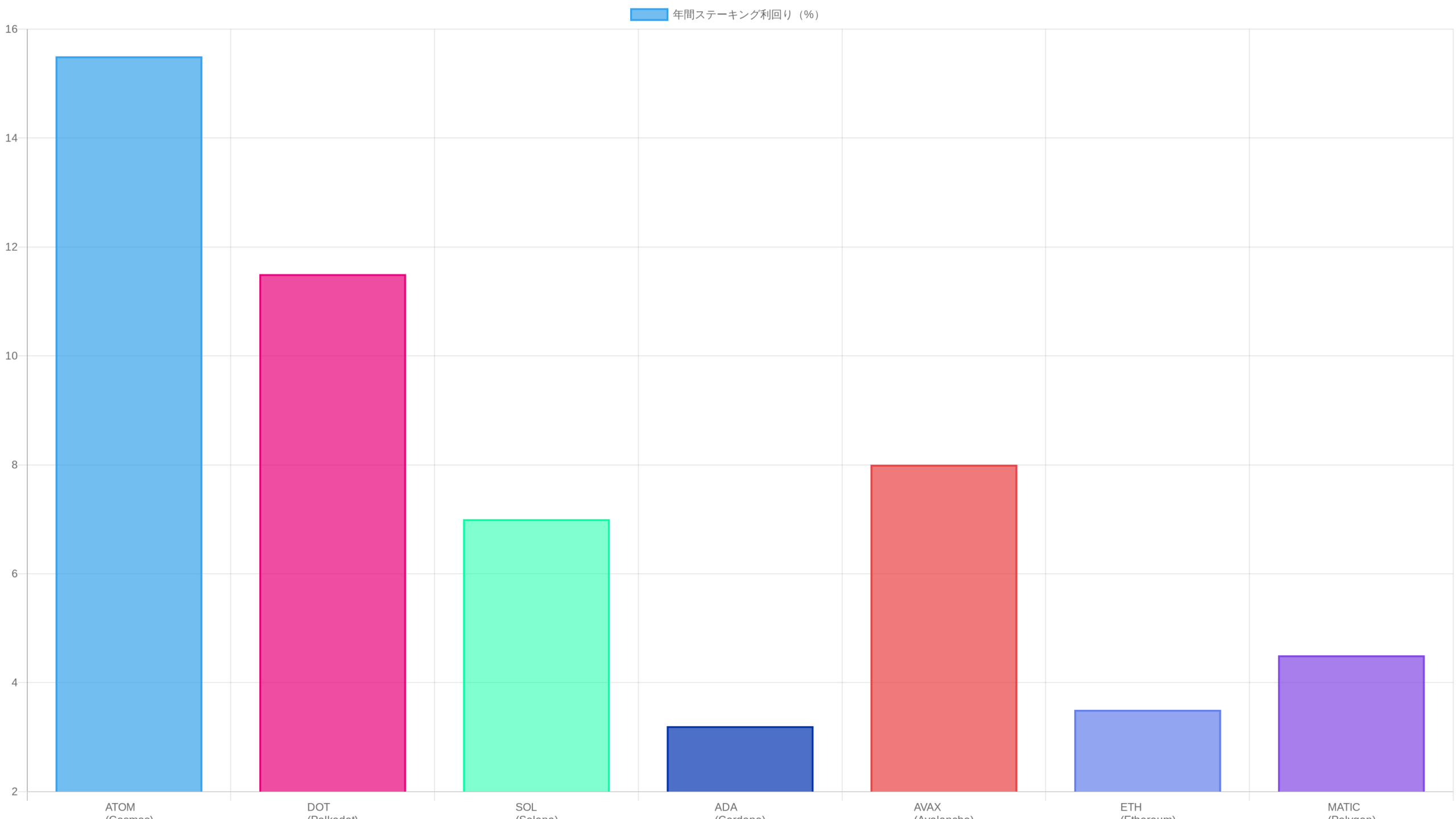 主要PoS通貨のステーキング利回り比較チャート