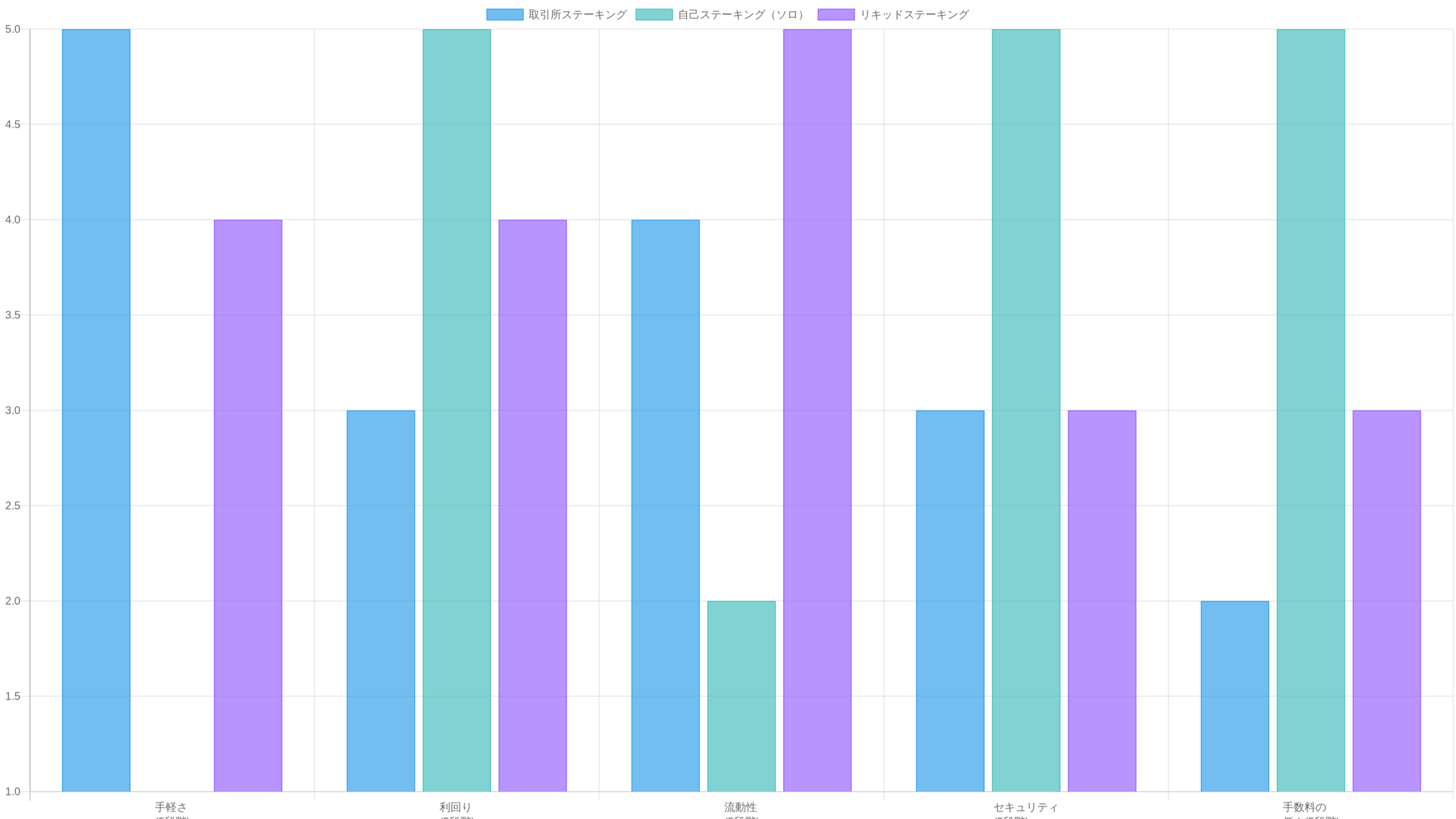 ステーキング方法別の比較チャート