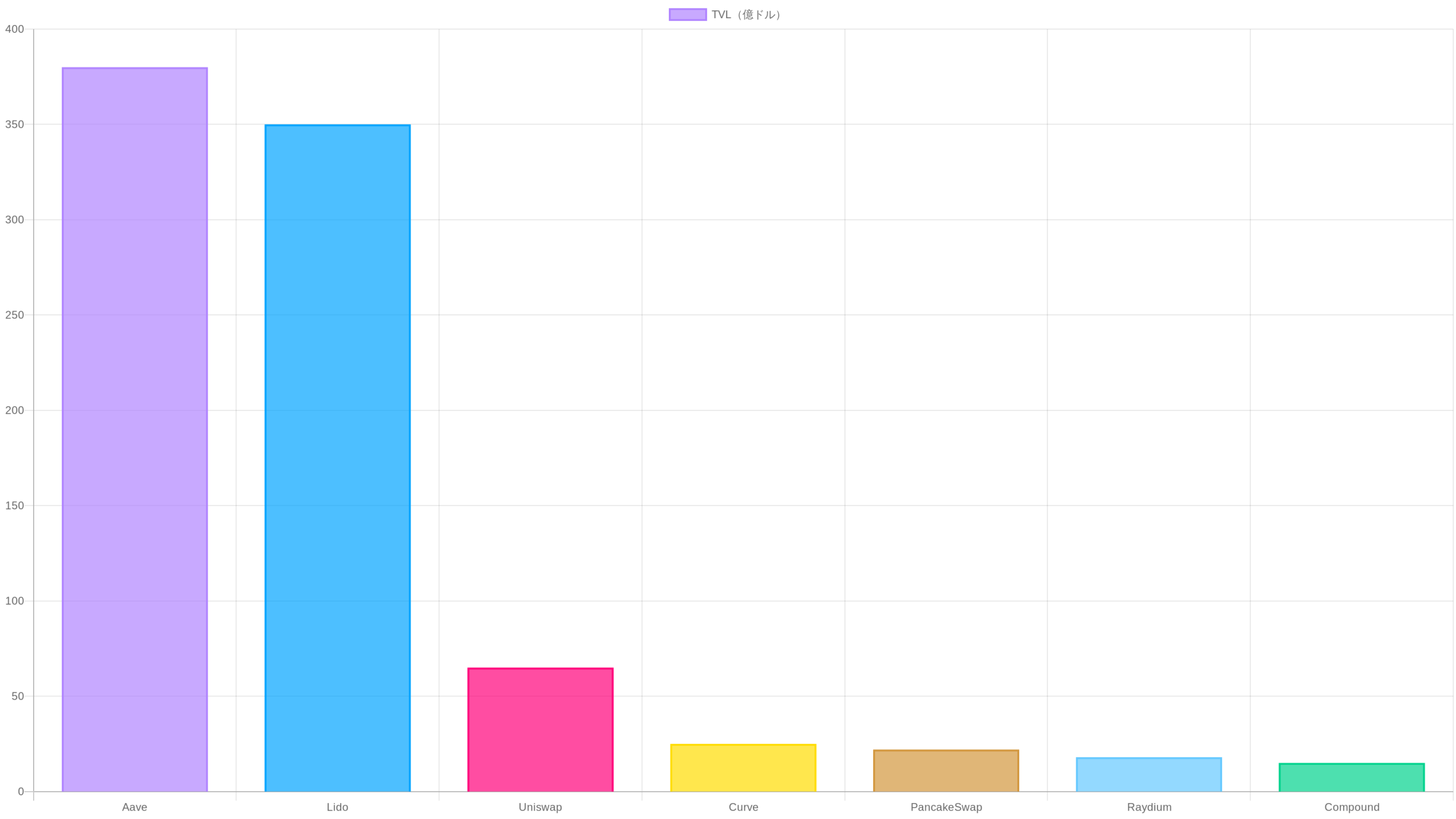 主要DeFiプロトコルのTVL比較チャート