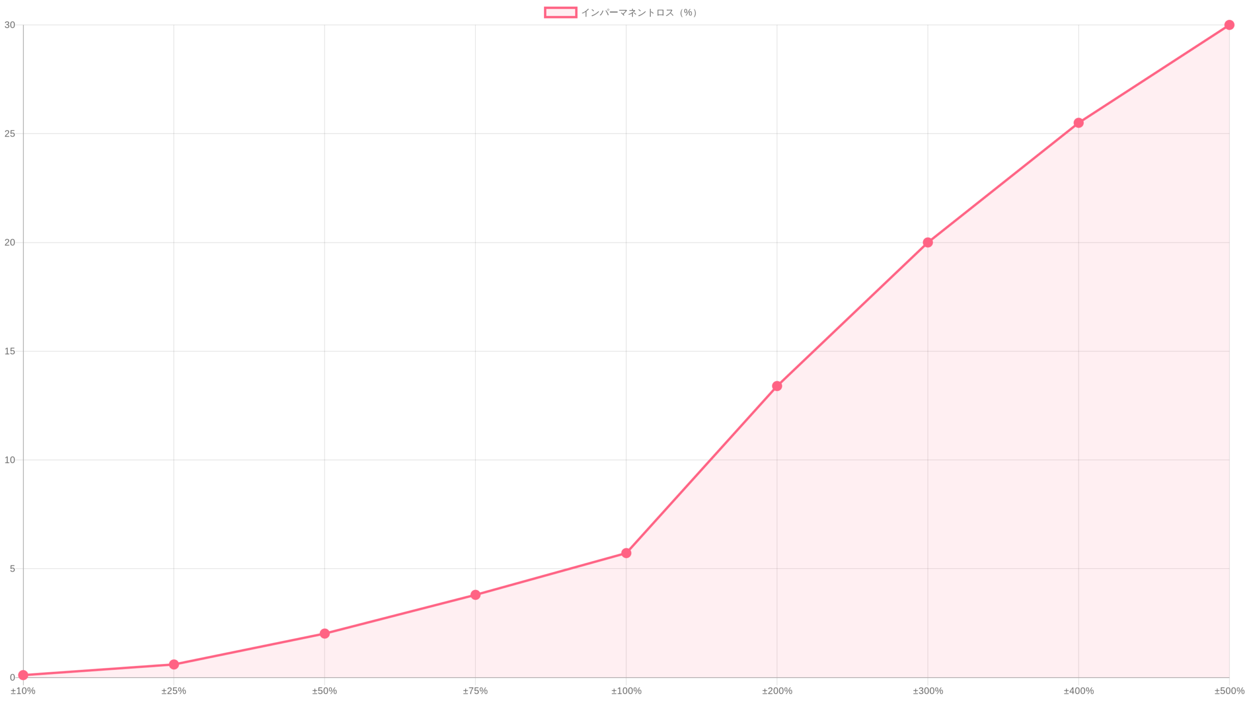 インパーマネントロスと価格変動率の関係チャート
