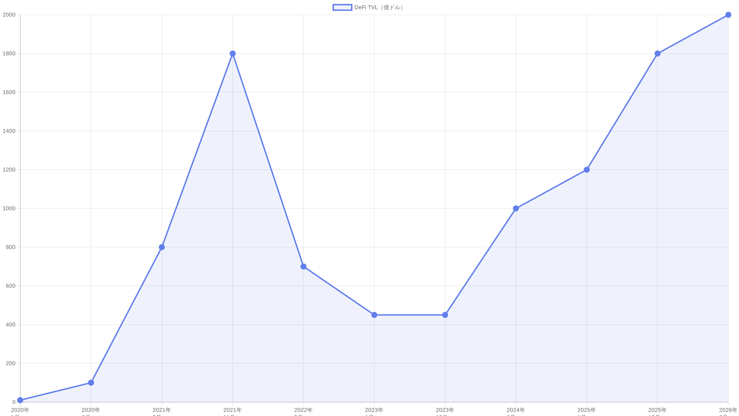 DeFi TVLの推移チャート